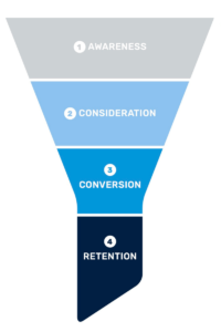 Marketing funnel stages. 