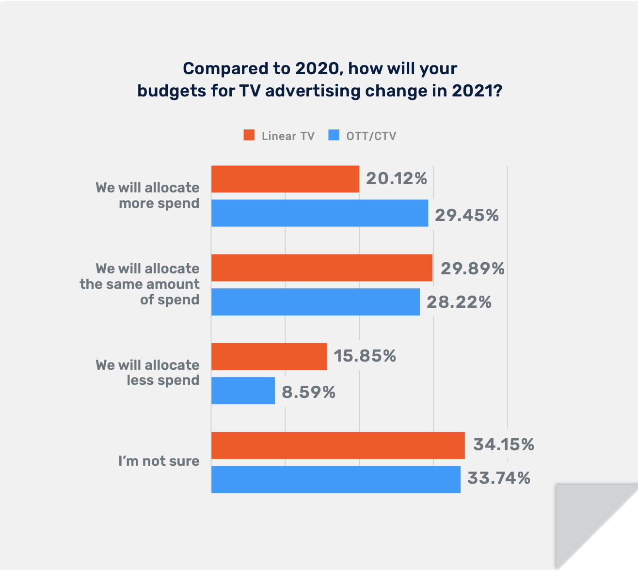 Graph depicting marketing survey results that show how advertising budgets will slowly move from Linear TV to OTT and CTV in 2021. 