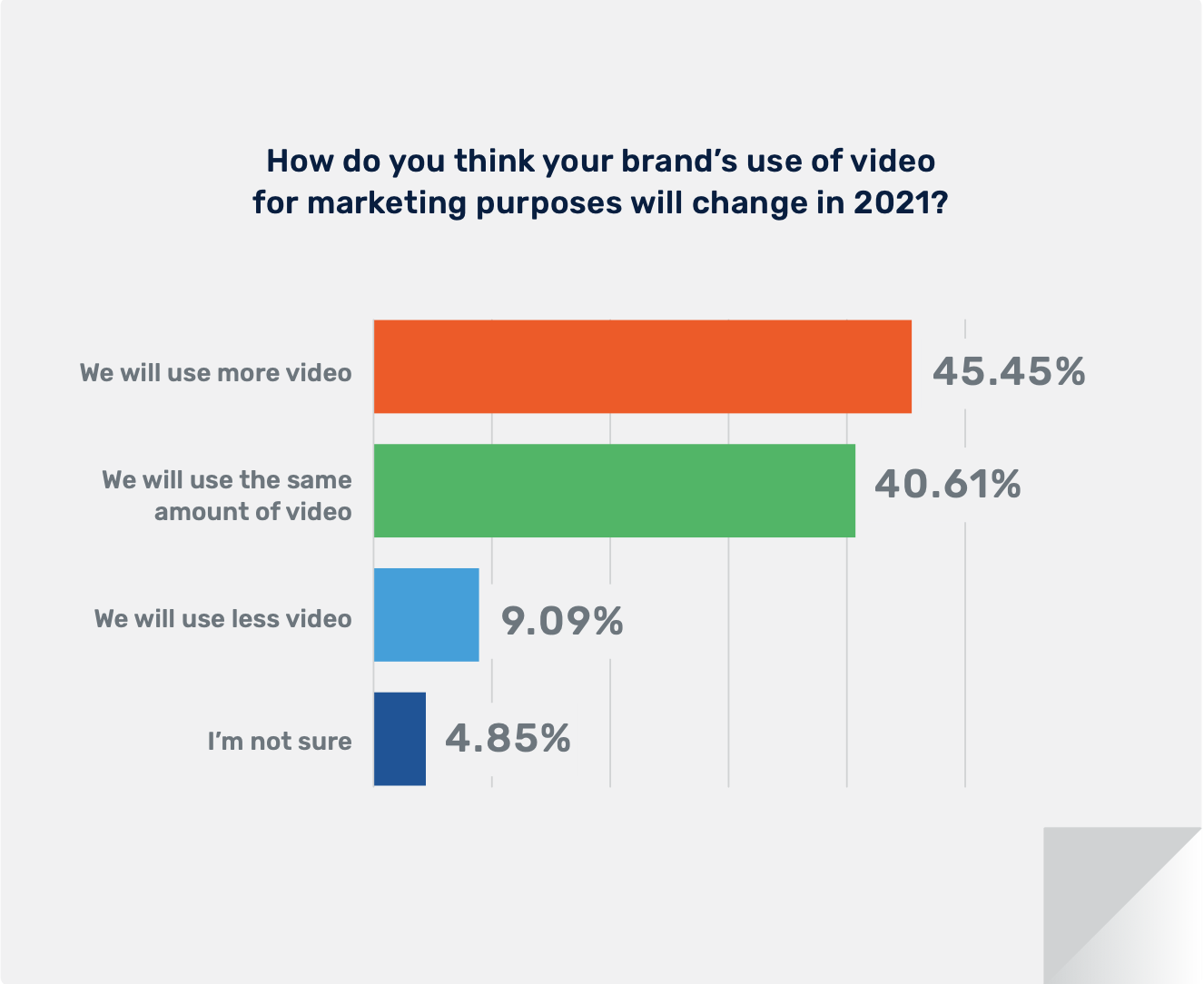 Graph depicting survey results that indicate nearly 50% of marketers surveyed plan to use more video in 2021.